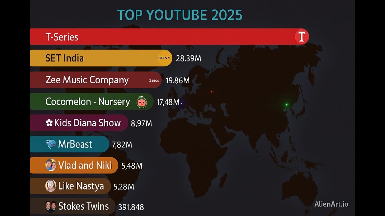 🌍 Top 10 YouTube Channels in 2025 – Who Rules the Internet Now? - YouTube