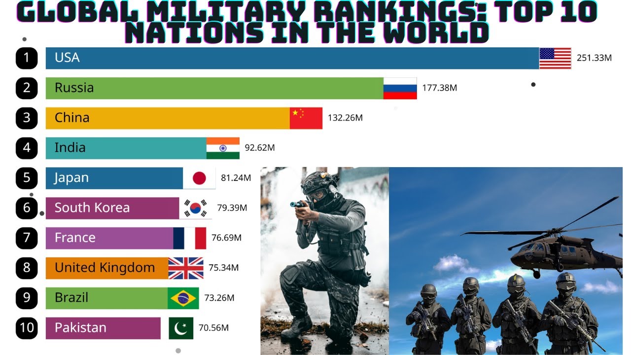 Global Military Rankings: Top 10 Nations in the World - YouTube