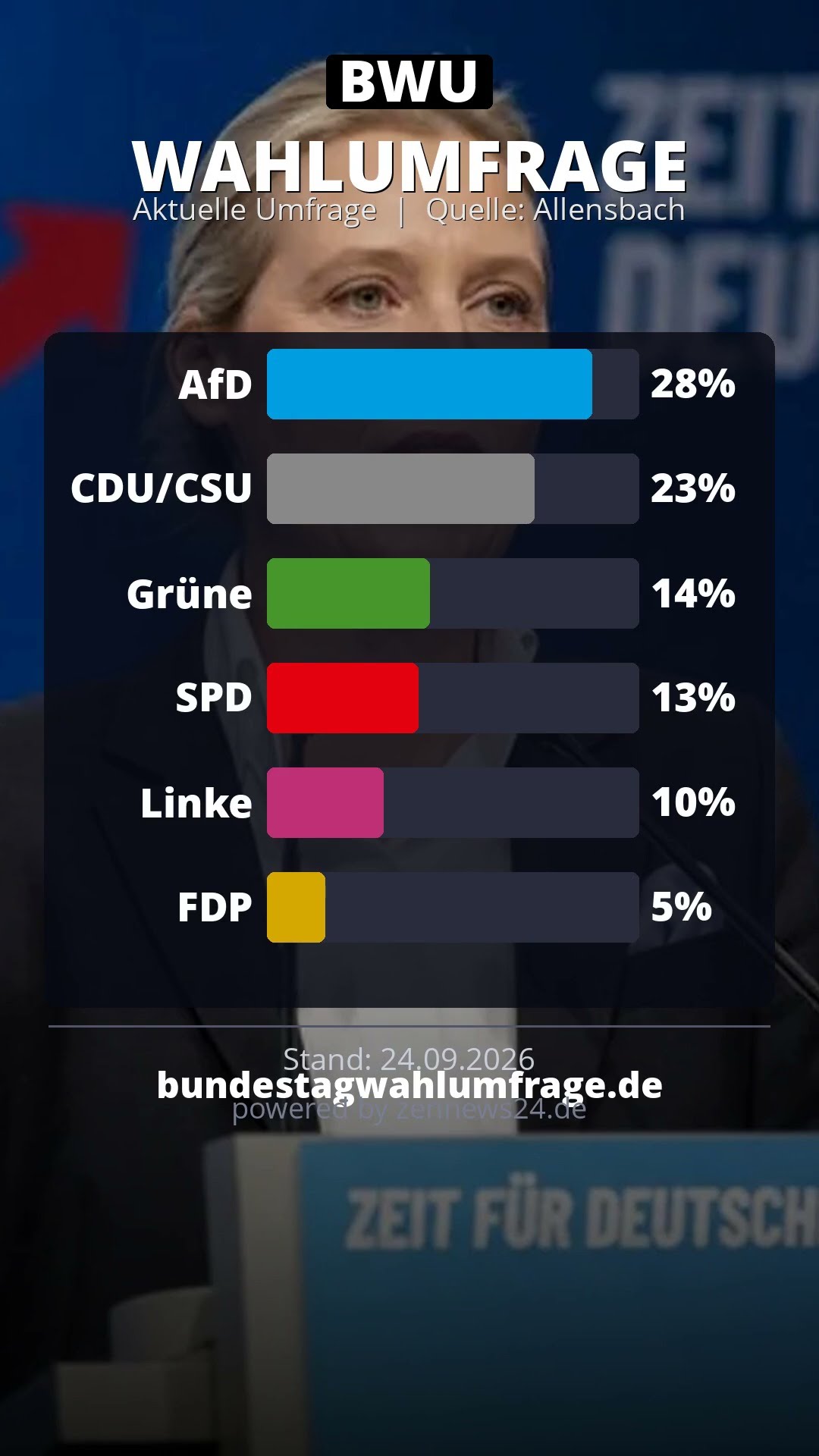 AfD bei 28% – CDU/CSU nur 23% | Neue Umfrage Allensbach