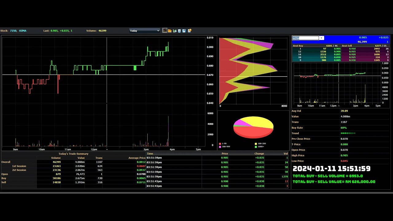 UZMA 2024-01-11 Intraday Tick chart monitor Bursa Malaysia stock