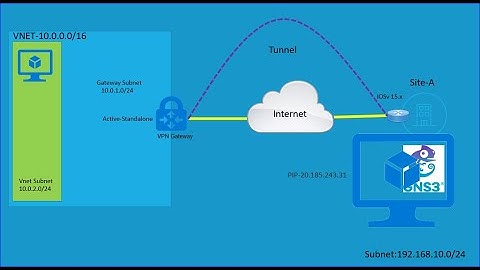 AZ-700 | Lab  I Azure Site to Site VPN | VPN Gateway| Terraform| Static Route| GNS3 | Cisco