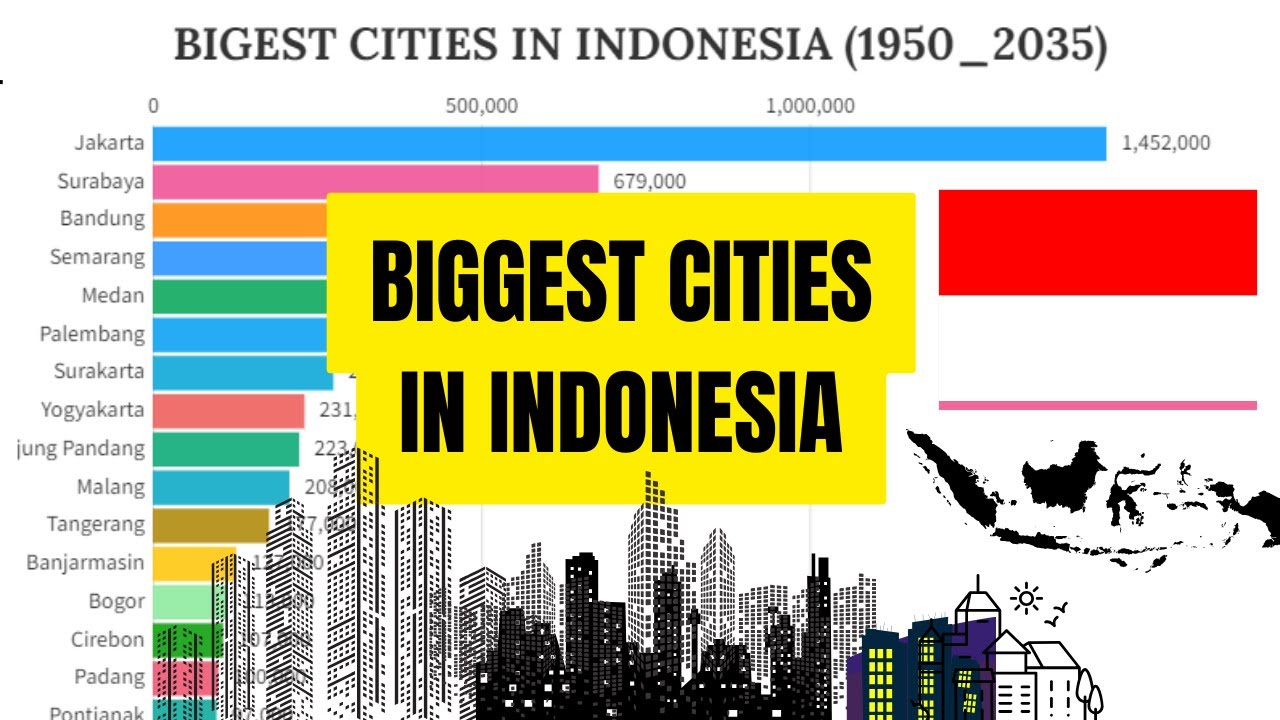 Biggest Cities in indonesia By Population (1950_2035) @Actualdata32 ...