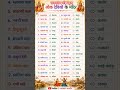 राजस्थान की प्रमुख लोकदेवीय ओर उनके मंदिर #rajasthan #rajasthangk #tricks #rssb