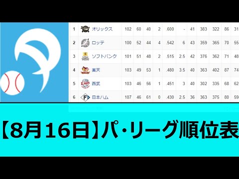 【8月16日】パ・リーグ順位表【なんJ、5ch】【オリックスバファローズ、千葉ロッテマリーンズ、福岡ソフトバンクホークス、東北楽天ゴールデンイーグルス、埼玉西武ライオンズ、北海道日本ハムファイターズ】