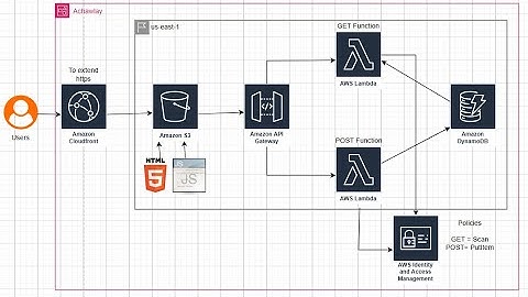🚀 Building a Serverless Webpage Using Lambda, DynamoDB, S3, API Gateway & CloudFront