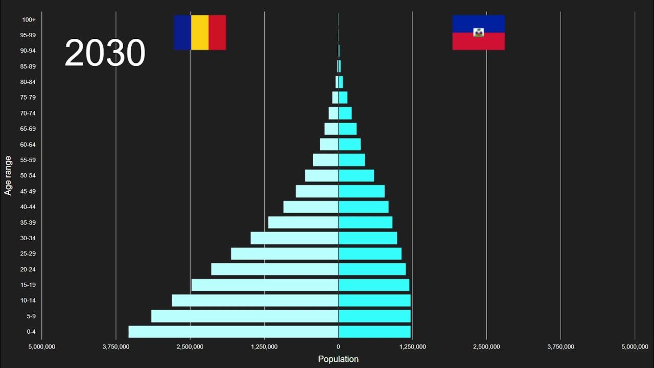 Chad vs Haiti Population Pyramid 1950 to 2100 YouTube