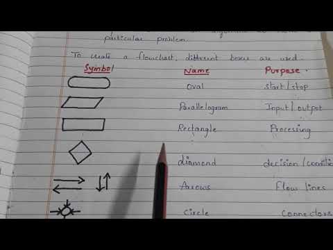 Flowchart definition and symbols