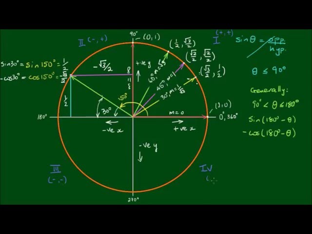 Unit Circle Cos Hot Sale Www changeyourwindows unit-circle-cos-hot-sale-www-changeyourwindows
