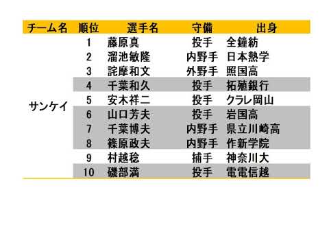 1968年ドラフト情報　通算22本塁打の東京六大学記録を更新した　田淵（法大）に山本浩司と富田勝（法大）明大のエース・星野