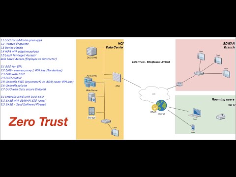 Zero Trust Security - Part 3