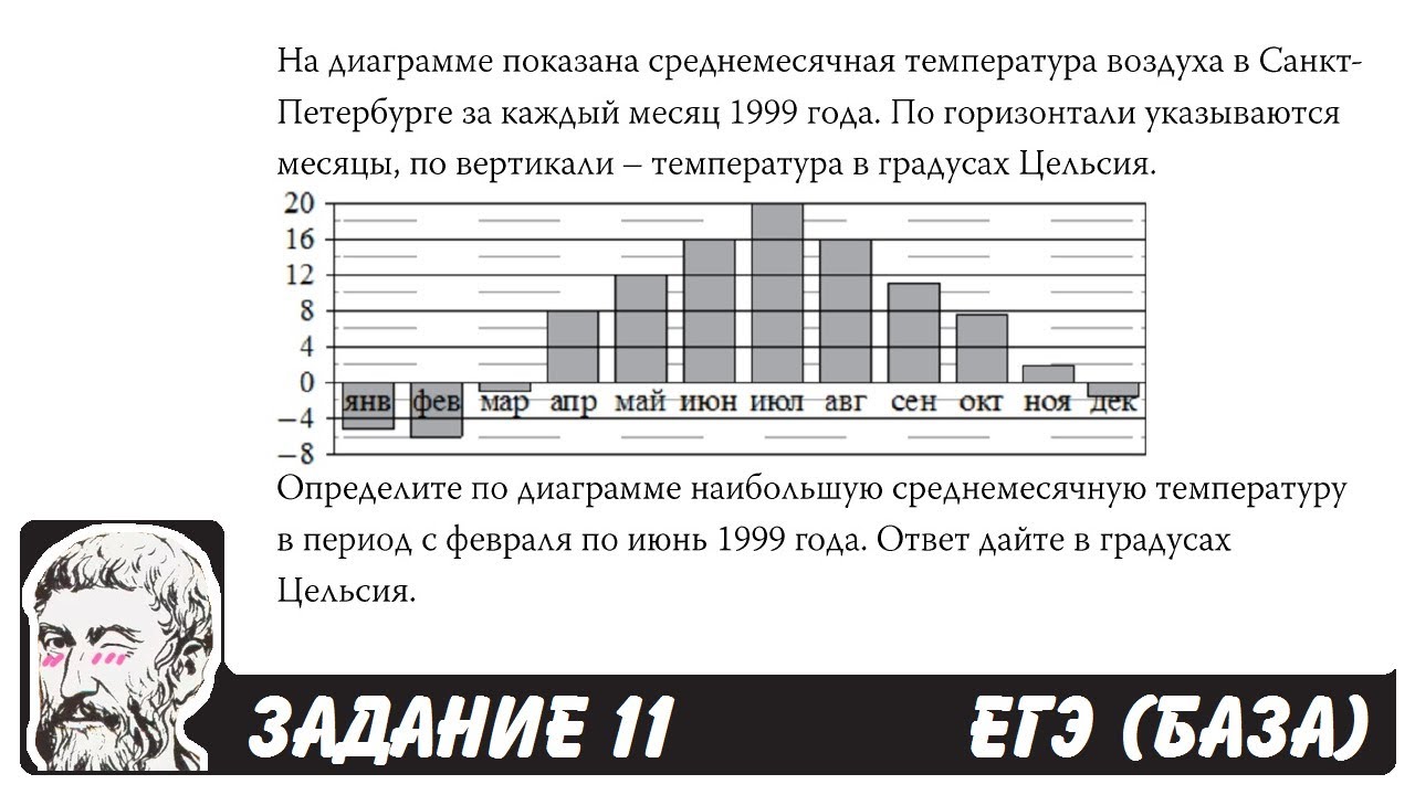 Средняя ежемесячная температура ЕГЭ математика.