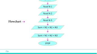 Bloom with Computer Class 8 Chapter 4 Algorithms and Flowcharts