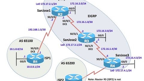 BGP | Next hop | Synchronization