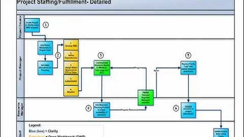 Sample CBT 1:  Using Project & Resource Management with CA Clarity PPM Part 6