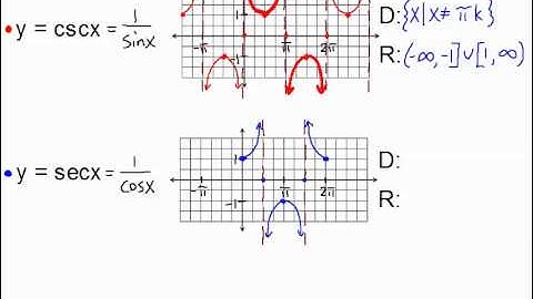Introduction to Cosecant and Secant Graphs
