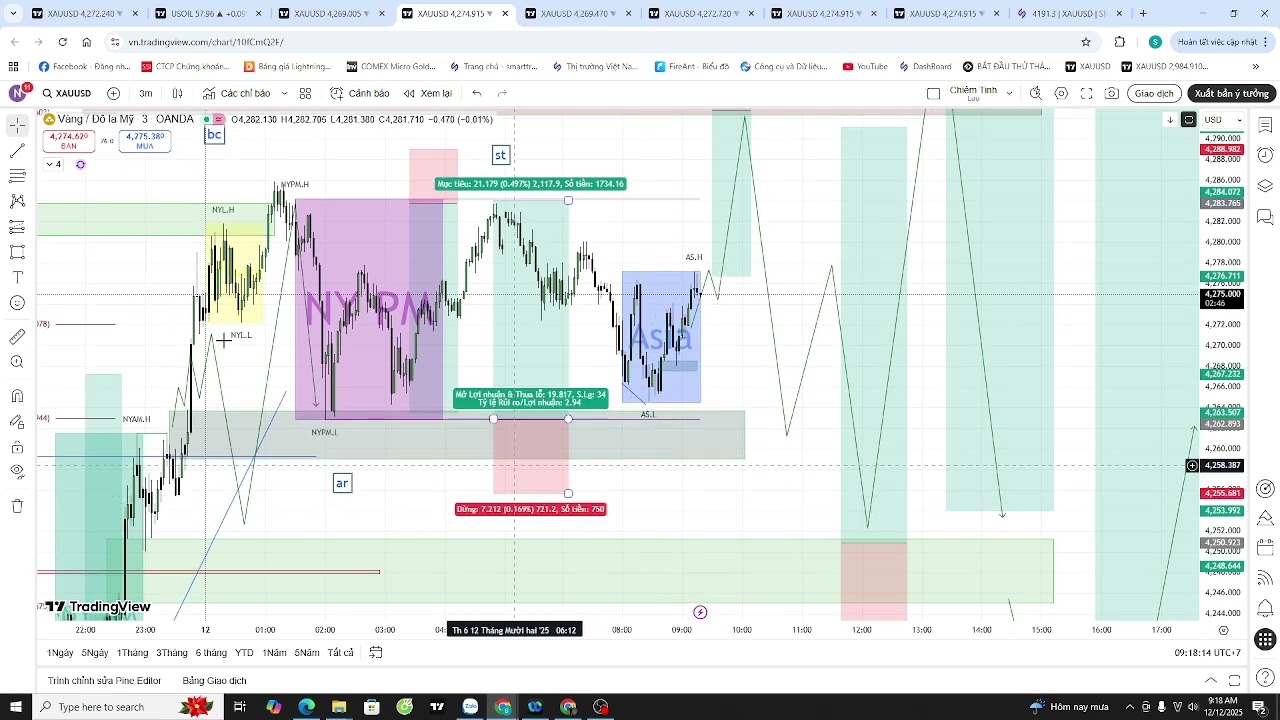 Plan XAU ngày 12/12 : Kết nến tuần rút râu- tiếp cận vùng 429x-43xx ?