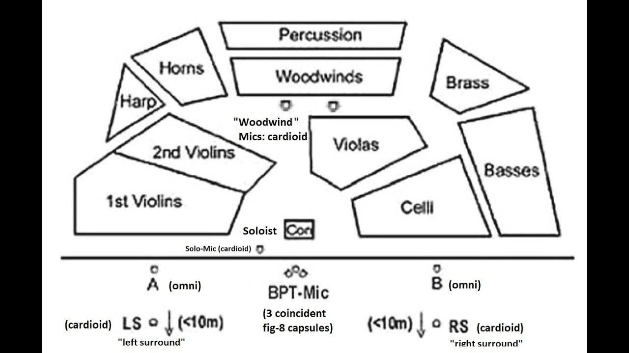 ABBPT ("BlumleinPfanzaglTriple") main microphone technique for