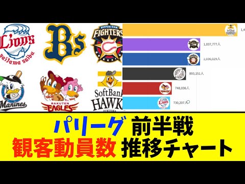 【2023前半戦】パリーグ「ホーム観客動員数」推移チャート