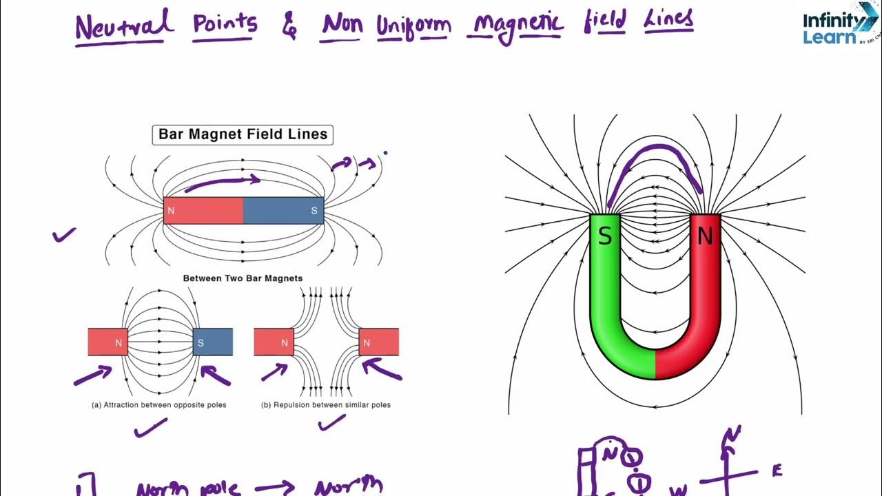 Plotting Of Non uniform Magnetic Field Lines Neutral Points YouTube difference-between-uniform-and-non-uniform-magnetic-field-physics