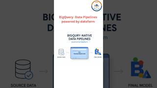 Bigquery Native Data Pipelines powered by Dataform