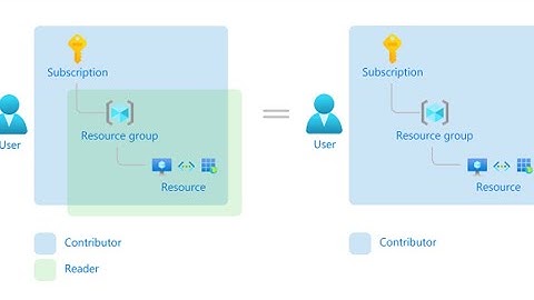 RBAC Azure CosmosDB configuration