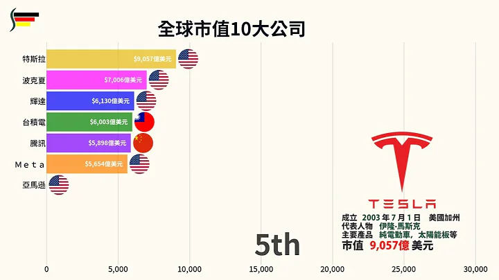 全球市值10大公司 台积电上榜 2022 - 天天要闻