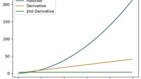 How to: Numerical Derivative in Python