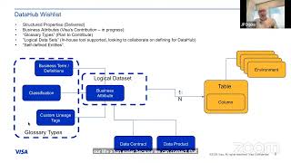 Case Study (May 2024) - The VISA Team's vision for Logical Datasets in DataHub Clip