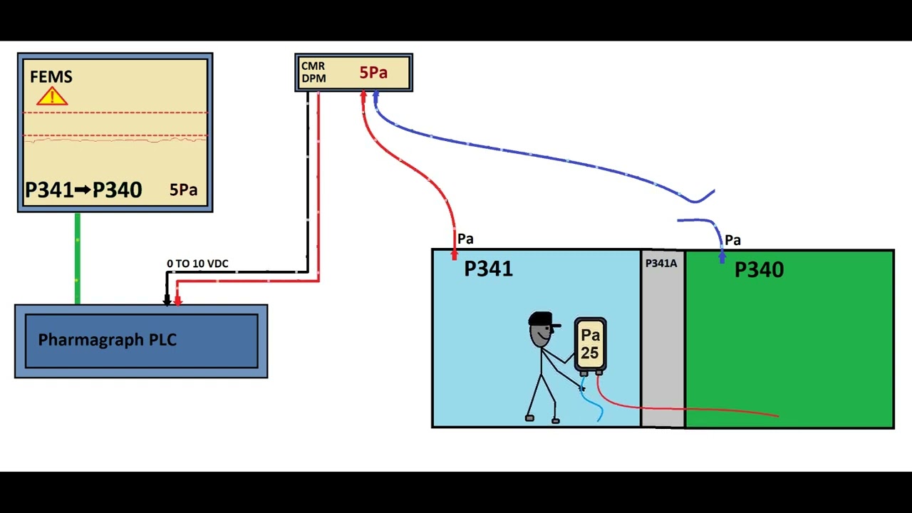 HVAC - Learn about Enviromental Monitoring System for clean rooms in Pharma