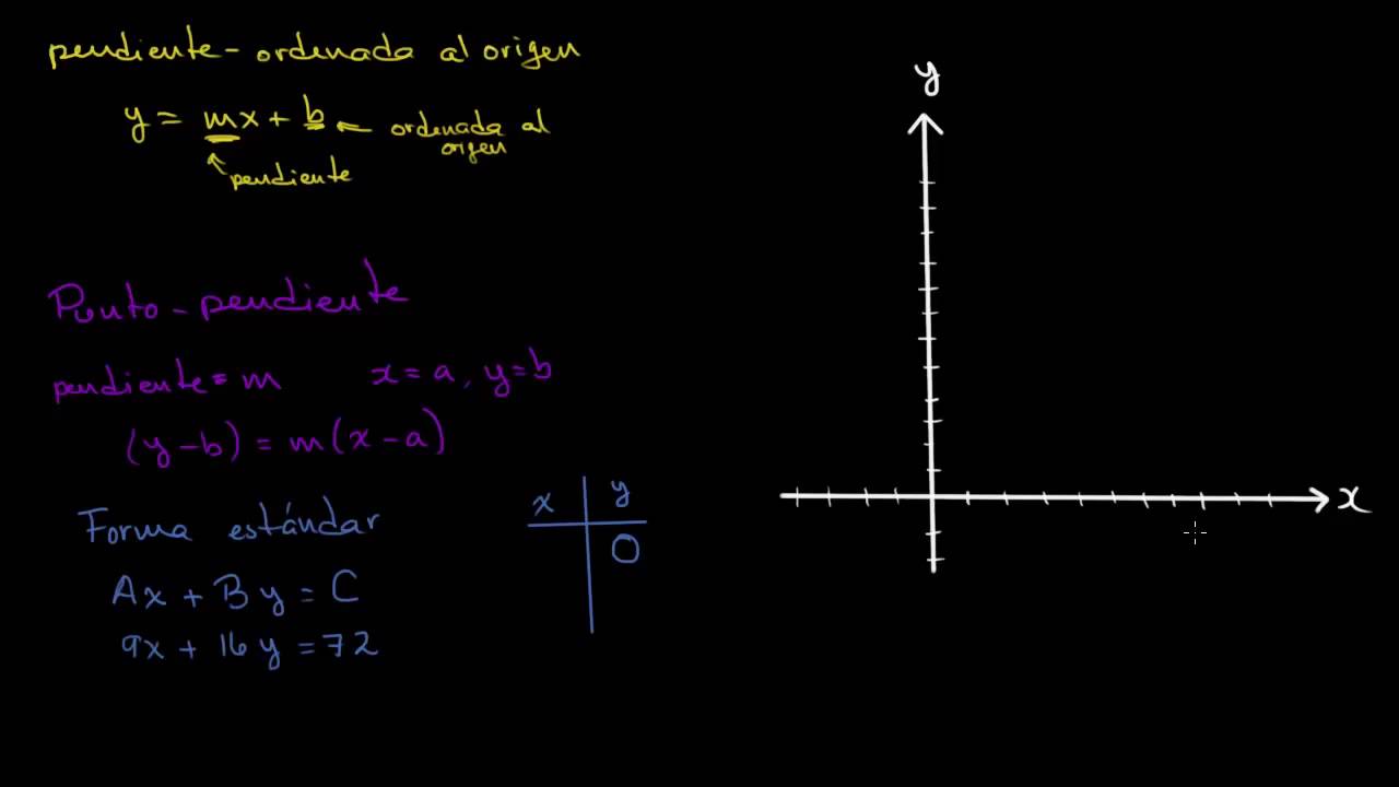 Introduccion A La Ecuacion Lineal En La Forma Estandar Video