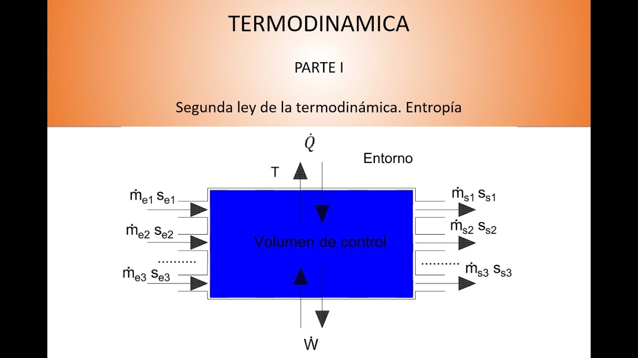  Segunda ley de la termodinámica. Entropía. Rendimiento adiabático -  YouTube