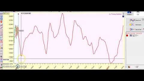 Nifty Yearly Forecast using Astro and W D Gann Time Cycle