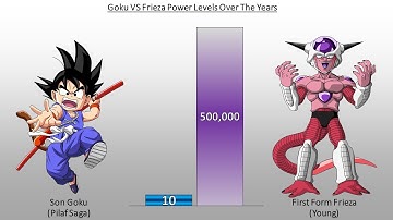 DBZMacky Son Goku VS Frieza POWER LEVELS Over The Years (All Forms)