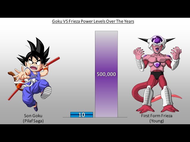 DBZMacky Son Goku VS Frieza POWER LEVELS Over The Years (All Forms