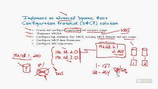 70 412 R2 06 Implement An Advanced DHCP Solution