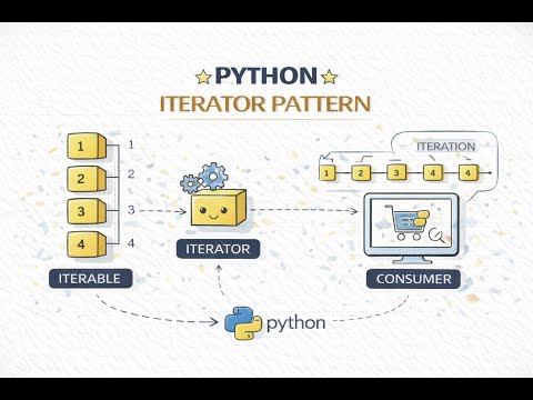 Podcast - Iterator Design Pattern
