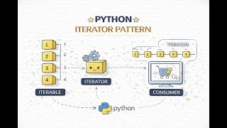 Podcast - Iterator Design Pattern