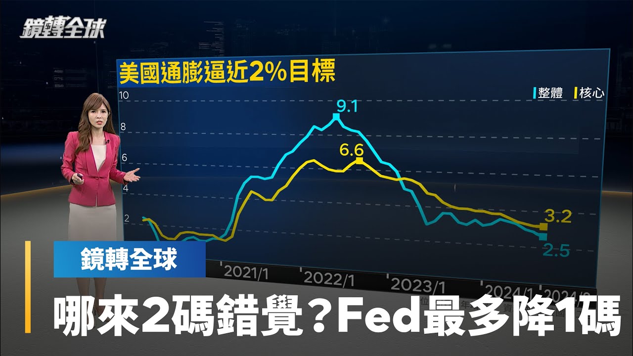 美國8月核心CPI月增0.3%高於預期　澆熄市場對Fed下週降息2碼期待　降1碼機率大升至近9成｜鏡轉全球｜#鏡新聞