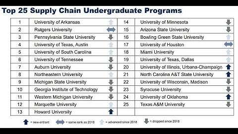 What is Sustainability & Supply Chain Management? (Part 4/4); $100K+/yr by age 30: simecurkovic.com