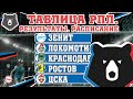 Чемпионат России по футболу (РПЛ). 27 тур. Результаты, таблица, расписание.