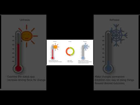 1 نموذج إدارة التغيير الخاص بكارت ليفين      