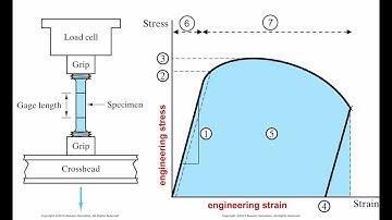 ENGR 170 / MSCI 201 Measure Mechanical Properties, Stress-Strain Graph and its Features - Part 1