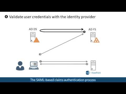 SAML-based claims authentication in SharePoint 2013