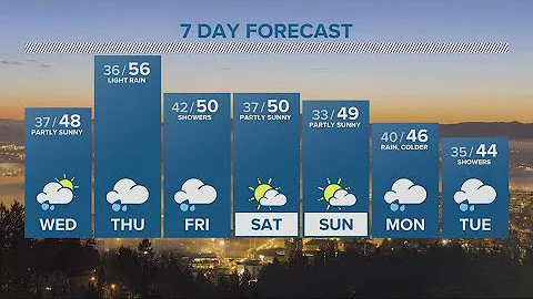KGW Forecast: 5 p.m., Tuesday, Feb. 7, 2023
