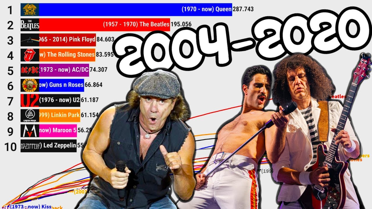 Most Popular Bands Of All Time [ 2004 2020 ] YouTube