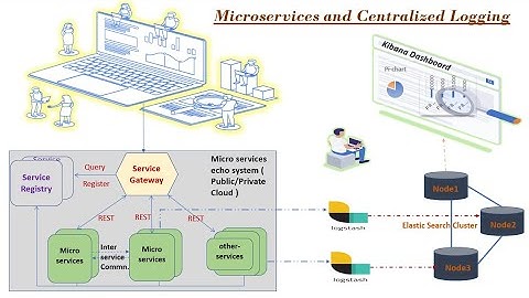 Video 12 - How to create JSON records by using MDC and Logstash | Centralized Logging | ELK