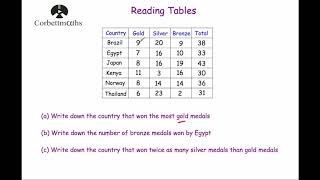 Reading Tables - Corbettmaths