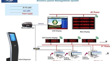 DIGI-EASY Q-Wireless Queue Management system in Dubai, UAE