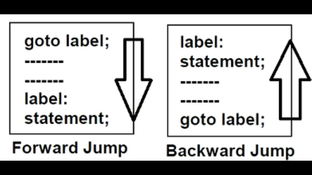 Break Continue And Goto Statement In C Language In Hindi YouTube