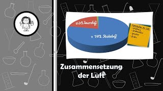 Zusammensetzung der Luft - Hauptbestandteile und sonstige Bestandteile